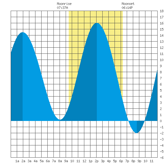 Dry Spruce Island tide chart for Wednesday, November 3, 2021