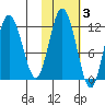 Dry Spruce Island tide chart for Wednesday, November 3, 2021