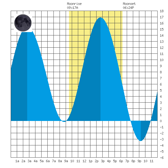 Dry Spruce Island tide chart for Thursday, November 4, 2021