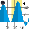 Dry Spruce Island tide chart for Thursday, November 4, 2021