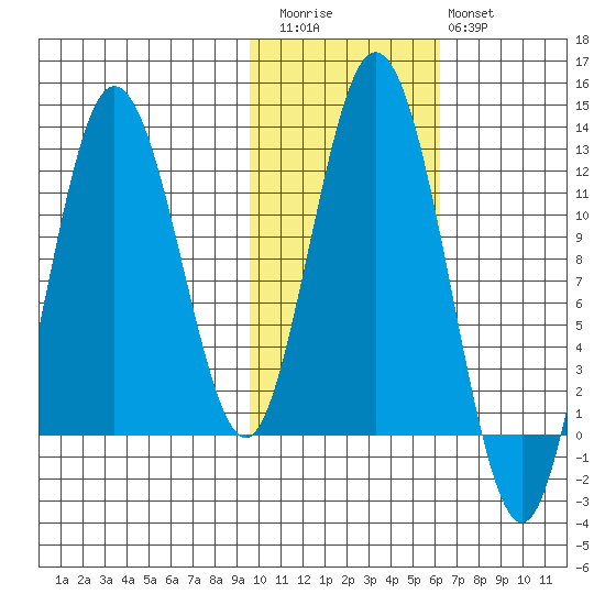 Dry Spruce Island tide chart for Friday, November 5, 2021