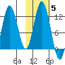 Dry Spruce Island tide chart for Friday, November 5, 2021