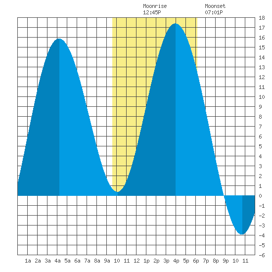 Dry Spruce Island tide chart for Saturday, November 6, 2021