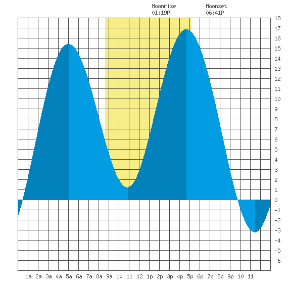 Dry Spruce Island tide chart for Sunday, November 7, 2021
