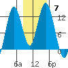 Dry Spruce Island tide chart for Sunday, November 7, 2021