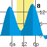 Dry Spruce Island tide chart for Monday, November 8, 2021