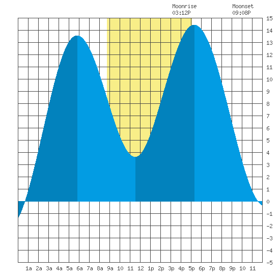 Dry Spruce Island tide chart for Tuesday, November 9, 2021