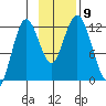 Dry Spruce Island tide chart for Tuesday, November 9, 2021