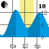 Dry Spruce Island tide chart for Friday, December 10, 2021