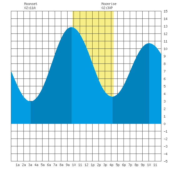 Dry Spruce Island tide chart for Sunday, December 12, 2021