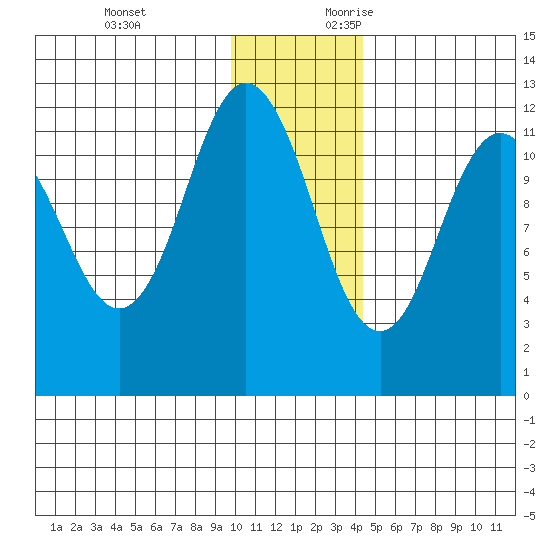 Dry Spruce Island tide chart for Monday, December 13, 2021