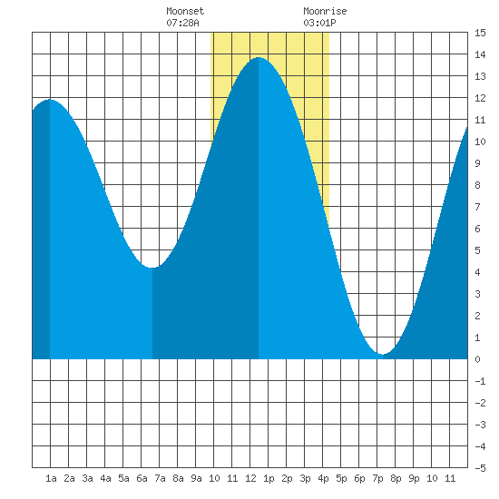 Dry Spruce Island tide chart for Thursday, December 16, 2021