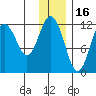 Dry Spruce Island tide chart for Thursday, December 16, 2021
