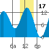 Dry Spruce Island tide chart for Friday, December 17, 2021