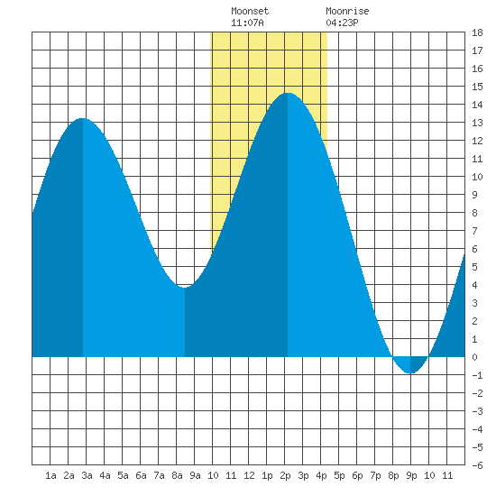 Dry Spruce Island tide chart for Sunday, December 19, 2021