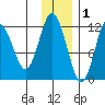 Dry Spruce Island tide chart for Wednesday, December 1, 2021