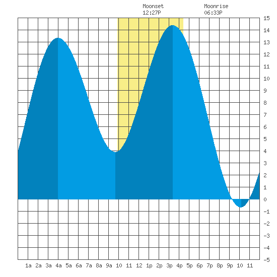 Dry Spruce Island tide chart for Tuesday, December 21, 2021
