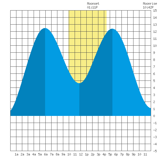 Dry Spruce Island tide chart for Friday, December 24, 2021