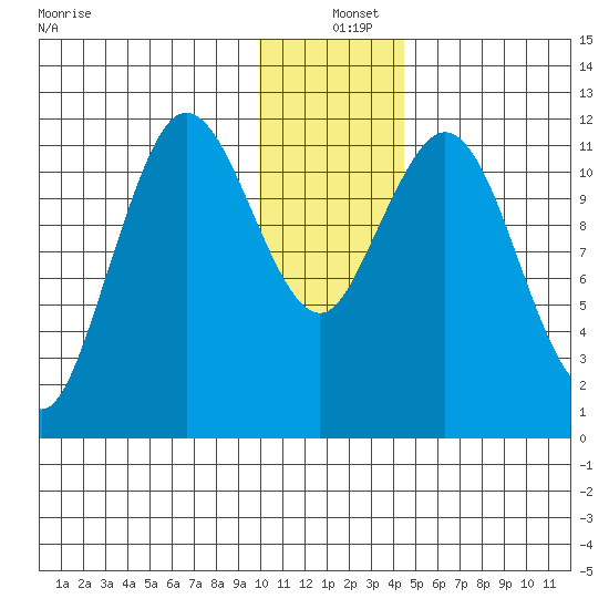 Dry Spruce Island tide chart for Saturday, December 25, 2021