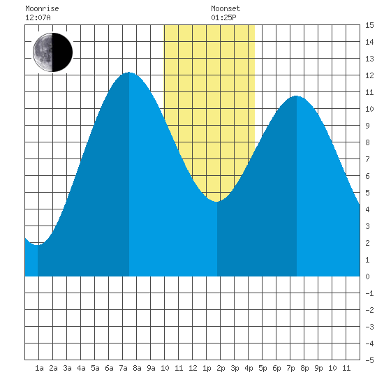 Dry Spruce Island tide chart for Sunday, December 26, 2021