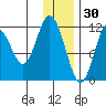 Dry Spruce Island tide chart for Thursday, December 30, 2021
