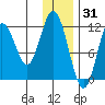 Dry Spruce Island tide chart for Friday, December 31, 2021