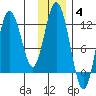 Dry Spruce Island tide chart for Saturday, December 4, 2021