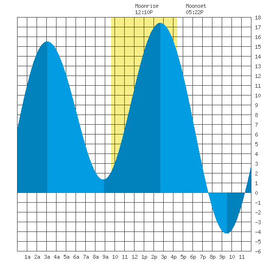 Dry Spruce Island tide chart for Sunday, December 5, 2021