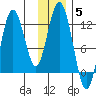 Dry Spruce Island tide chart for Sunday, December 5, 2021