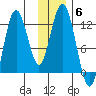 Dry Spruce Island tide chart for Monday, December 6, 2021