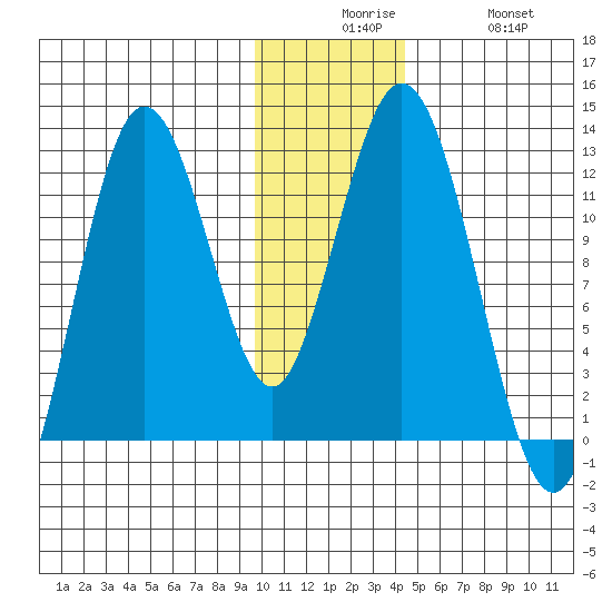 Dry Spruce Island tide chart for Tuesday, December 7, 2021