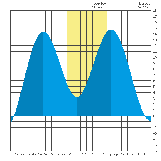 Dry Spruce Island tide chart for Wednesday, December 8, 2021