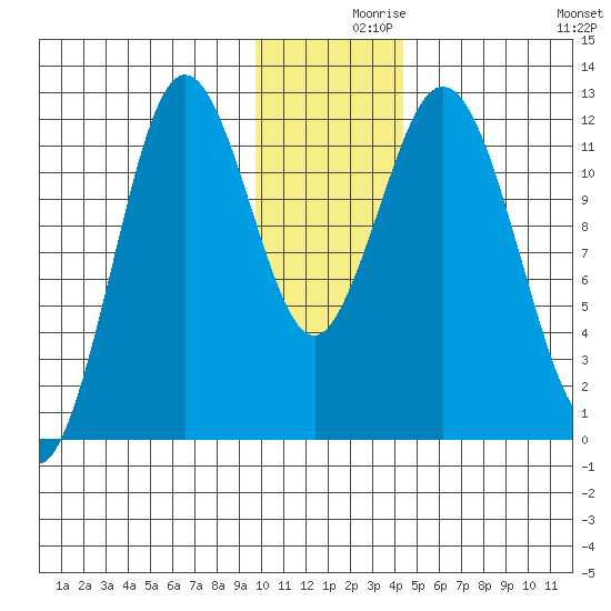 Dry Spruce Island tide chart for Thursday, December 9, 2021
