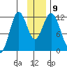Dry Spruce Island tide chart for Thursday, December 9, 2021