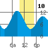 Dry Spruce Island tide chart for Monday, January 10, 2022