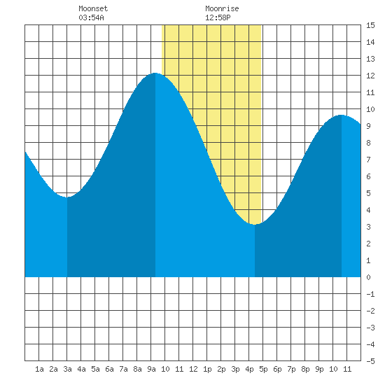 Dry Spruce Island tide chart for Tuesday, January 11, 2022