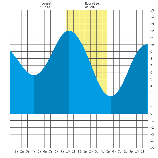 Dry Spruce Island tide chart for Wednesday, January 12, 2022