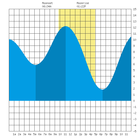 Dry Spruce Island tide chart for Thursday, January 13, 2022