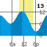 Dry Spruce Island tide chart for Thursday, January 13, 2022