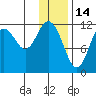 Dry Spruce Island tide chart for Friday, January 14, 2022
