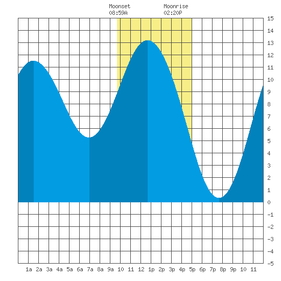 Dry Spruce Island tide chart for Saturday, January 15, 2022