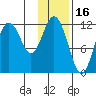 Dry Spruce Island tide chart for Sunday, January 16, 2022