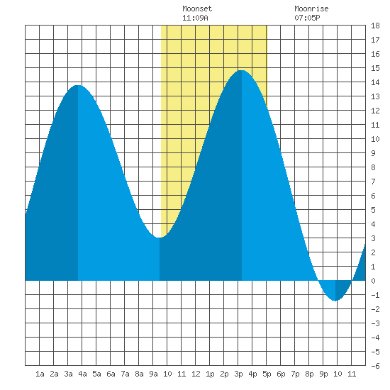 Dry Spruce Island tide chart for Wednesday, January 19, 2022