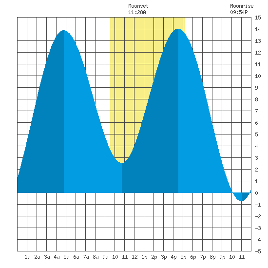 Dry Spruce Island tide chart for Friday, January 21, 2022