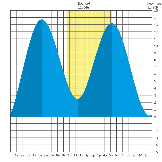 Dry Spruce Island tide chart for Saturday, January 22, 2022