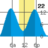 Dry Spruce Island tide chart for Saturday, January 22, 2022