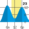 Dry Spruce Island tide chart for Sunday, January 23, 2022