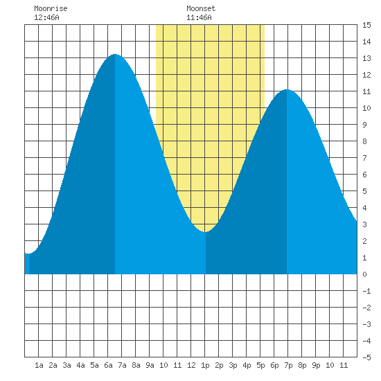 Dry Spruce Island tide chart for Monday, January 24, 2022