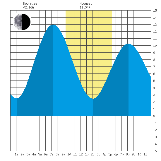 Dry Spruce Island tide chart for Tuesday, January 25, 2022