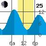 Dry Spruce Island tide chart for Tuesday, January 25, 2022